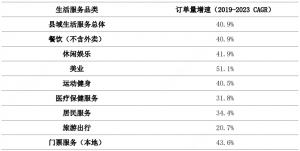 美团发布《2023年县域生活服务消费报告》