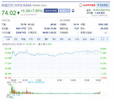 获马云、蔡崇信增持 阿里美股大涨近8%
