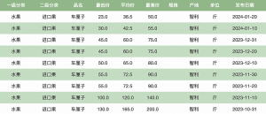 价格暴跌七成,“车厘子自由”是海运直航给的