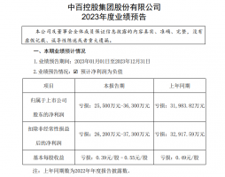 中百集团:预计2023年净亏2.55亿元-3.63亿元
