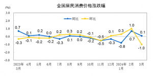 2024年3月份居民消费价格同比上涨0.1%