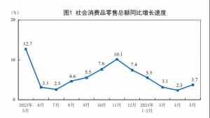 前五个月社零数据出台 超市业态微增1.8%