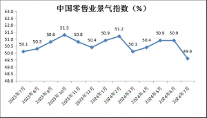 7月中国零售业景气指数为49.6% 环比小幅下降